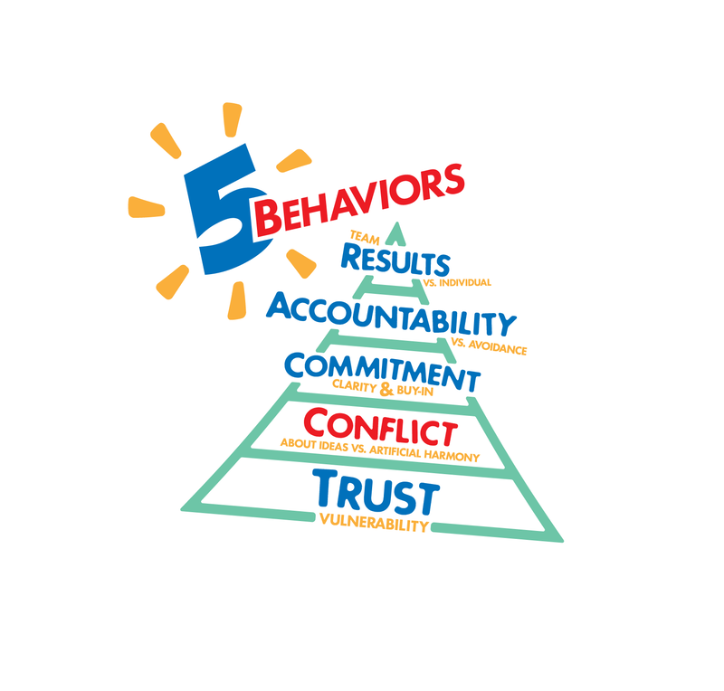 Graphic interpretation of the 5 Dysfunctions/Behaviors model by the Table Group.