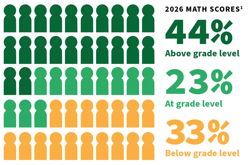 2026 CAASPP math scores show 44% above grade level, 23% at grade level, and 33% below grade level (scores are an average from all BUSD schools grades 3-8, and 11)