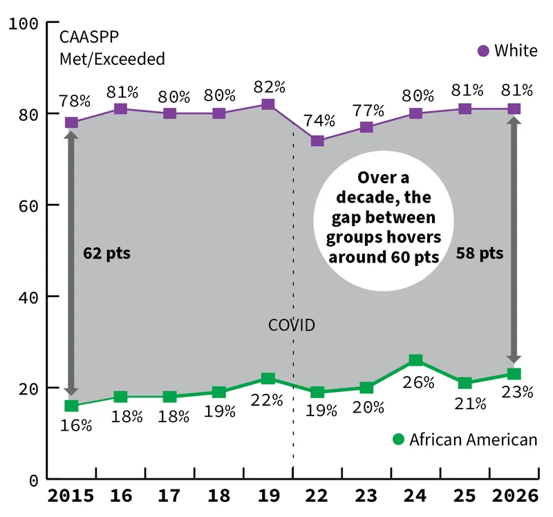 2015-2026 CAASPP math scores show a persistent achievement gap between Black and White students that hovers around 60pts.