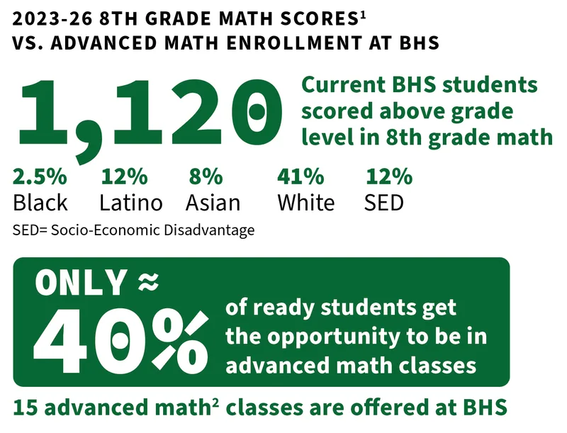 We can estimate that 1,120 current BHS students are ready for more advanced math, but only about 40% get the opportunity.