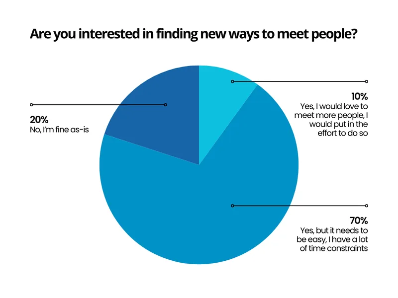 Are you interested in finding new ways to meet people? 20% fine as-is; 10% Yes, I would love to meet more people & I would put in the effort to do so; 70% Yes, but it needs to be easy because I have a lot of time constraints 