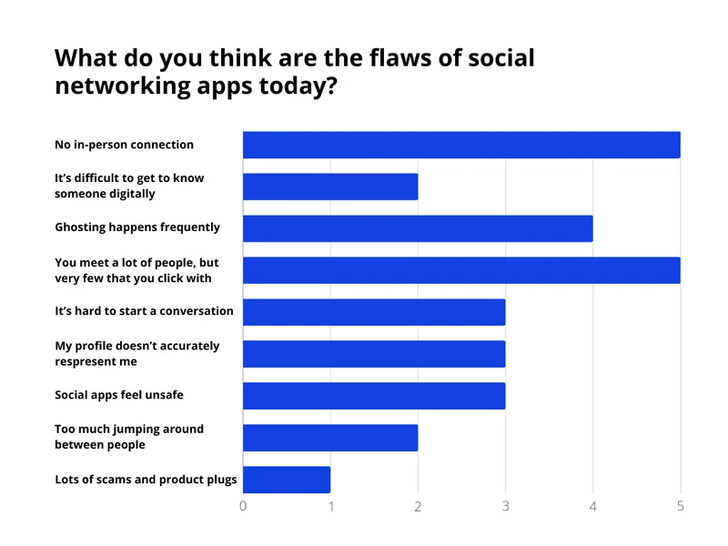 What do you think are the flaws of social networking apps today? (bar graph with number of responses listed first) 5- No in-person connection; 2- It's difficult to get to know someone digitally; 4- Ghosting happens frequently; 5- You meet a lot of people, but very few that you click with; 3- It's hard to start a conversation; 3- My profile doesn't accurately represent me; 3- Social apps feel unsafe; 2- Too much jumping around between people; 1- Lots of scams and product plugs