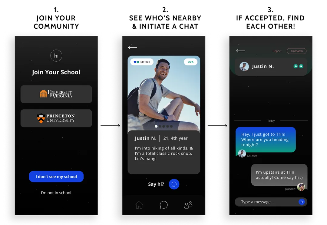 Showing the flow of Hi Social. 1- Join your community (select a university domain), 2- See who's nearby & initiate a chat, 3- If accepted, find each other! (an example chat of someone telling the other user where to find them in the bar) 