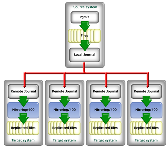 Esquema de replicación de datos y objetos a múltiples destinos