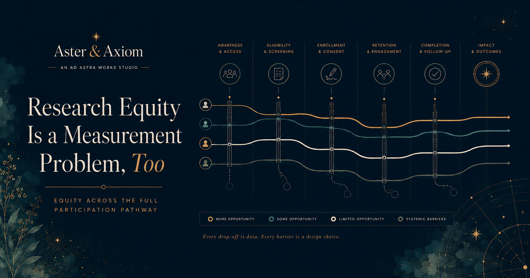 Research Equity Is a Measurement Problem, Too