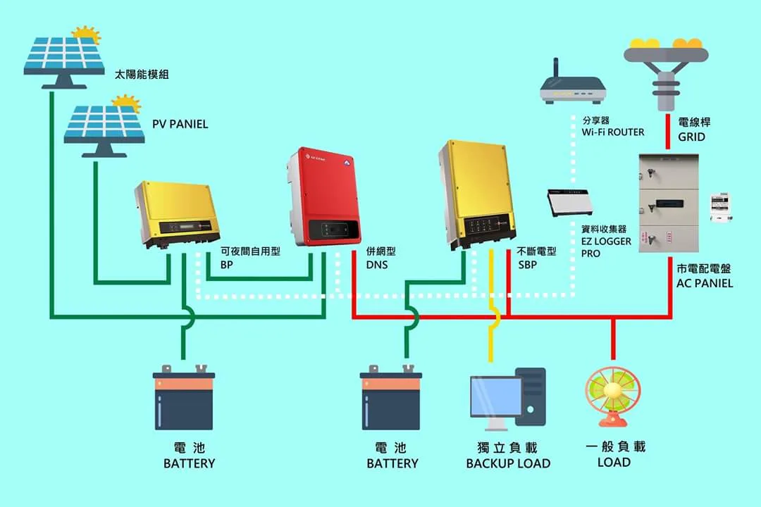 太陽能光電
