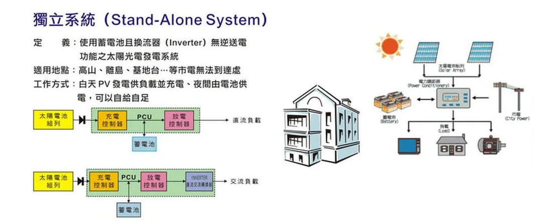 太陽能光電