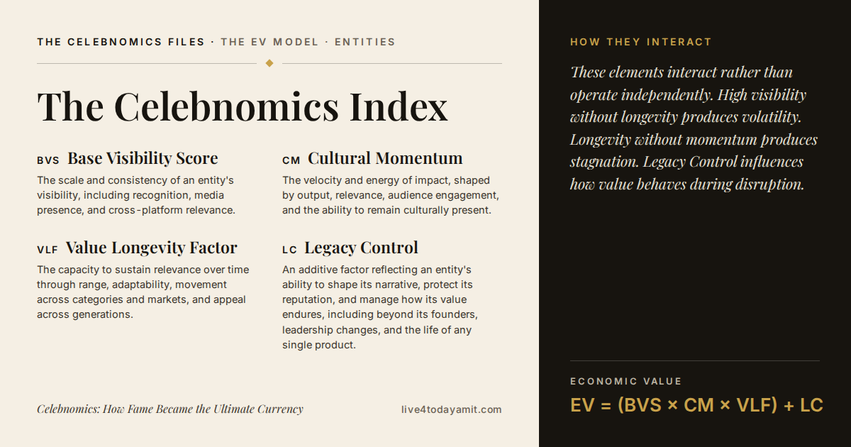 Definitions card for the Celebnomics Index, adapted for entities, explaining Base Visibility Score, Cultural Momentum, Value Longevity Factor and Legacy Control, with the formula EV = (BVS × CM × VLF) + LC.