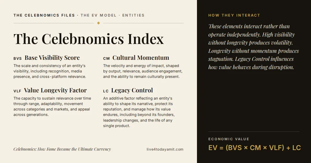 Definitions card for the Celebnomics Index, adapted for entities, explaining Base Visibility Score, Cultural Momentum, Value Longevity Factor and Legacy Control, with the formula EV = (BVS × CM × VLF) + LC.