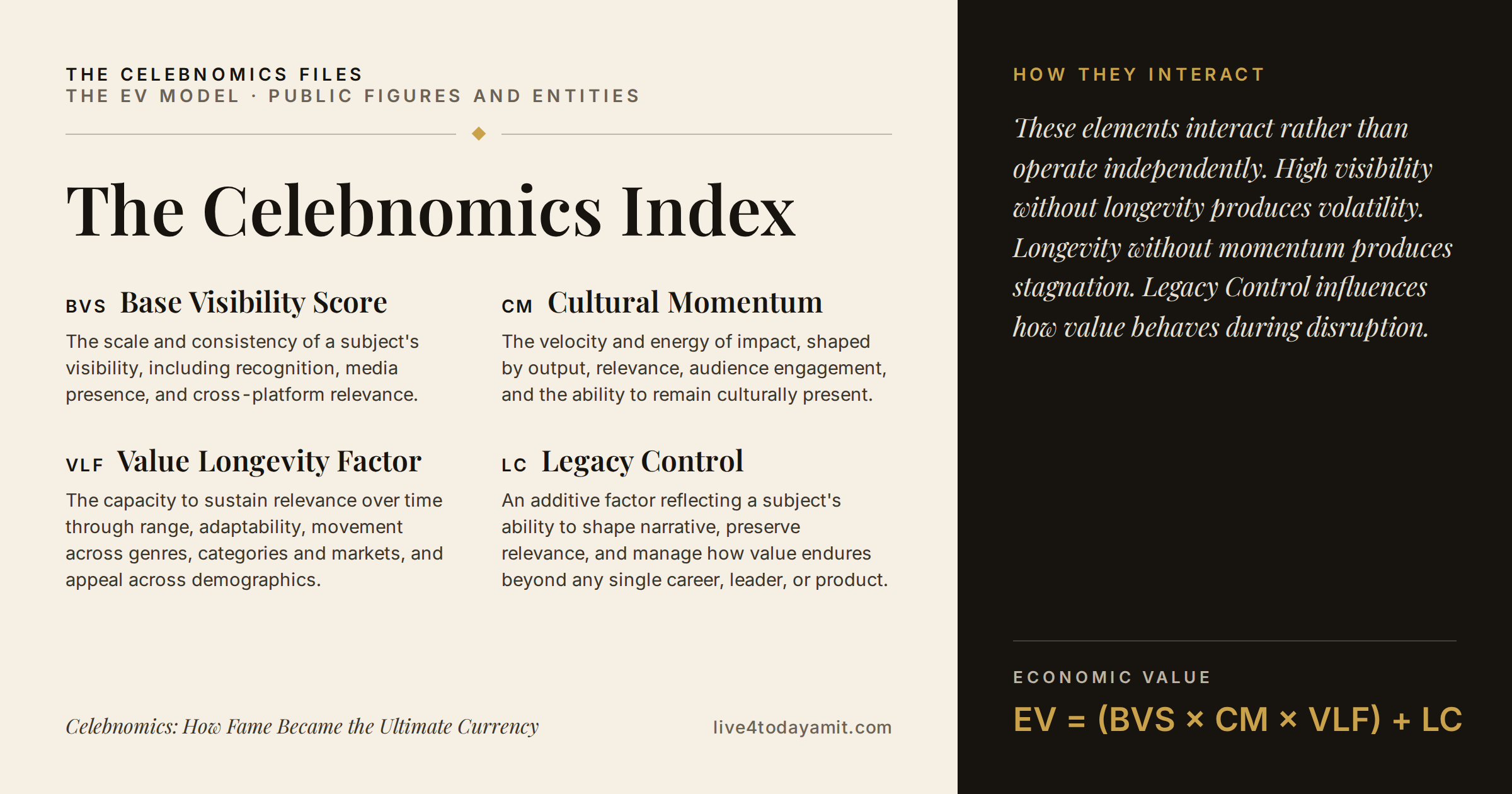 Definitions card for the Celebnomics Index covering both public figures and entities, explaining Base Visibility Score, Cultural Momentum, Value Longevity Factor and Legacy Control, with the formula EV = (BVS × CM × VLF) + LC.