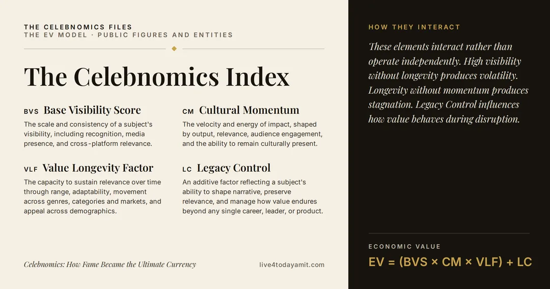Definitions card for the Celebnomics Index covering both public figures and entities, explaining Base Visibility Score, Cultural Momentum, Value Longevity Factor and Legacy Control, with the formula EV = (BVS × CM × VLF) + LC.