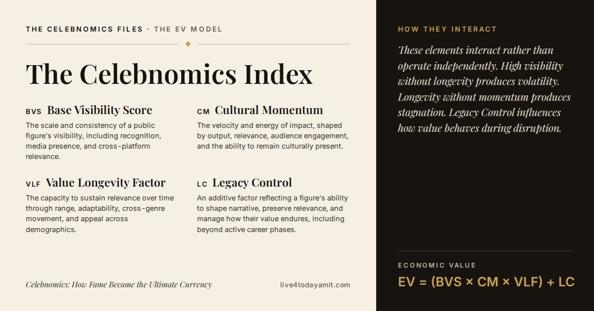 Definitions card for the Celebnomics Index explaining Base Visibility Score, Cultural Momentum, Value Longevity Factor and Legacy Control, with the formula EV = (BVS × CM × VLF) + LC.