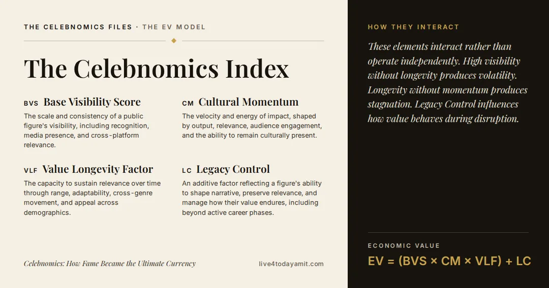 Definitions card for the Celebnomics Index explaining Base Visibility Score, Cultural Momentum, Value Longevity Factor and Legacy Control, with the formula EV = (BVS × CM × VLF) + LC.