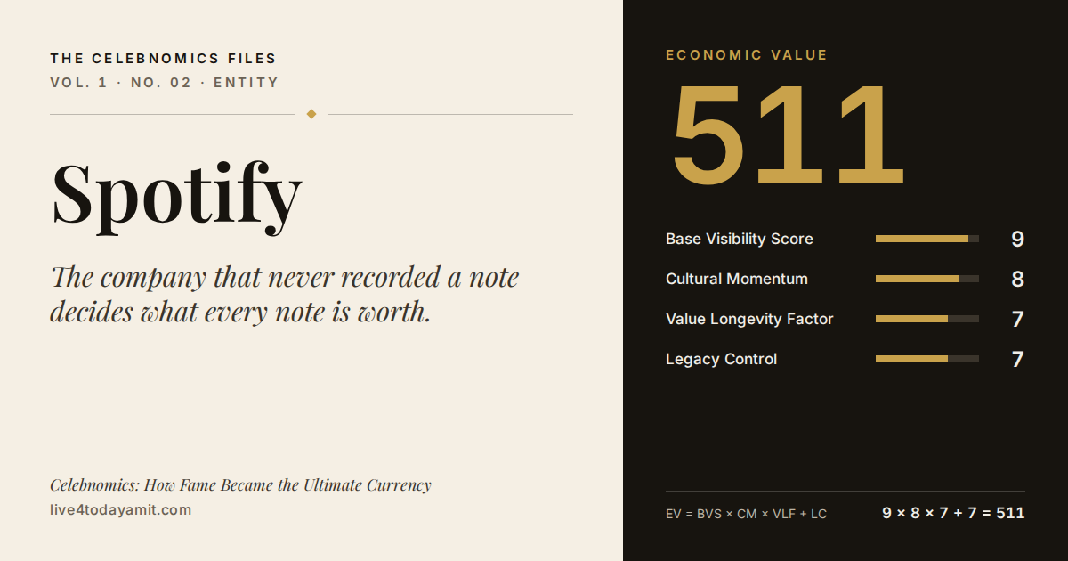 Celebnomics Files scorecard for Spotify. EV score of 511, from Base Visibility Score 9, Cultural Momentum 8, Value Longevity Factor 7 and Legacy Control 7.