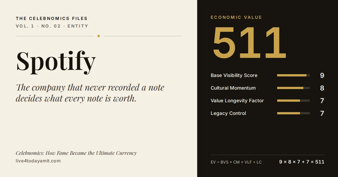 Celebnomics Files scorecard for Spotify. EV score of 511, from Base Visibility Score 9, Cultural Momentum 8, Value Longevity Factor 7 and Legacy Control 7.