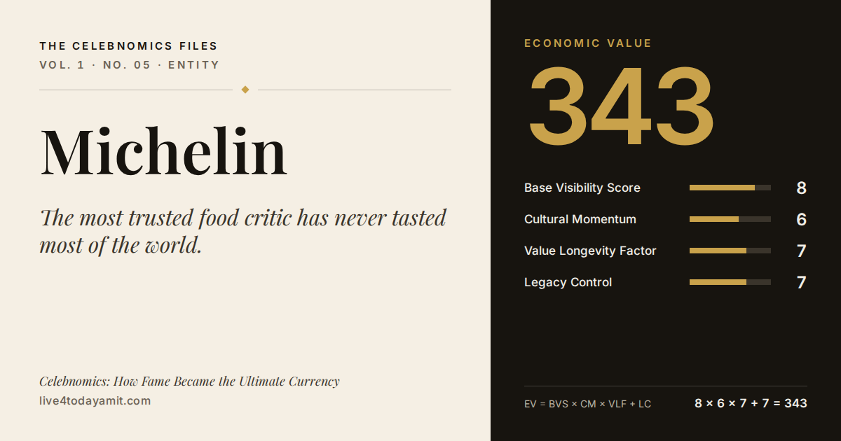 Celebnomics Files scorecard for Michelin. EV score of 343, from Base Visibility Score 8, Cultural Momentum 6, Value Longevity Factor 7 and Legacy Control 7.