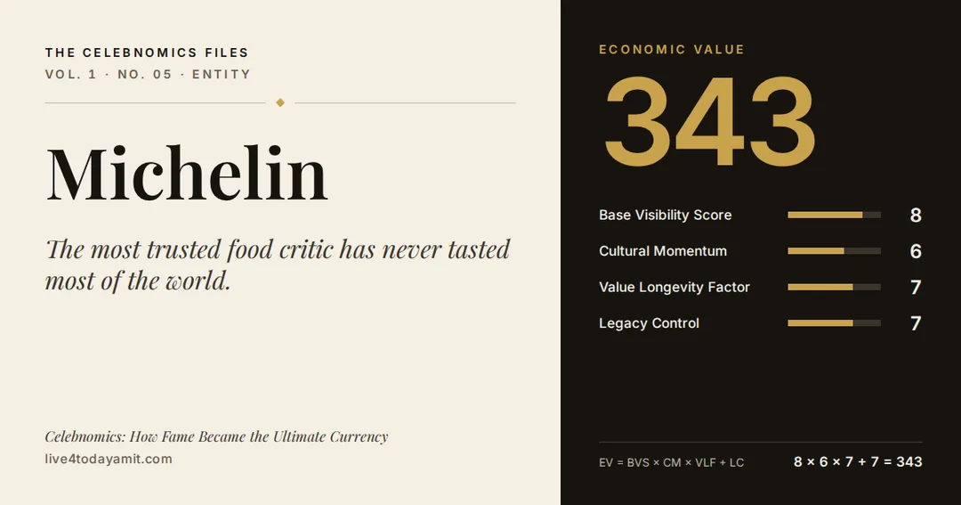 Celebnomics Files scorecard for Michelin. EV score of 343, from Base Visibility Score 8, Cultural Momentum 6, Value Longevity Factor 7 and Legacy Control 7.