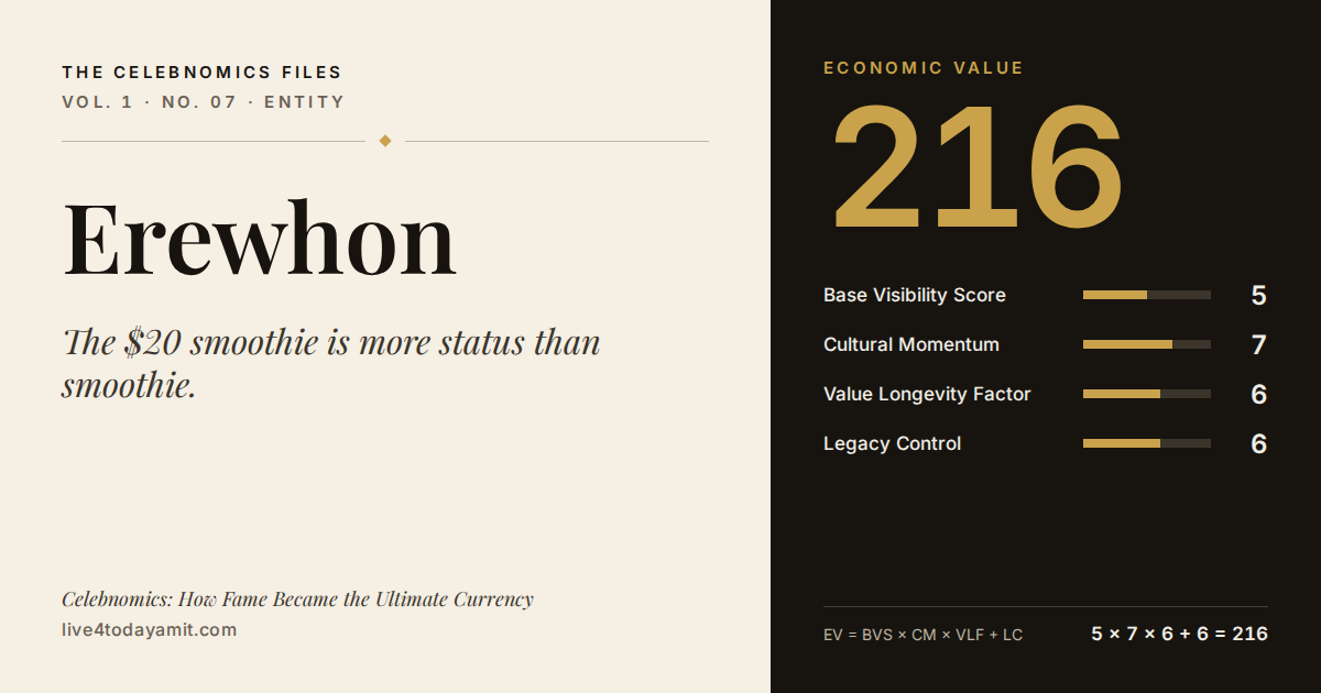 Celebnomics Files scorecard for Erewhon. EV score of 216, from Base Visibility Score 5, Cultural Momentum 7, Value Longevity Factor 6 and Legacy Control 6.