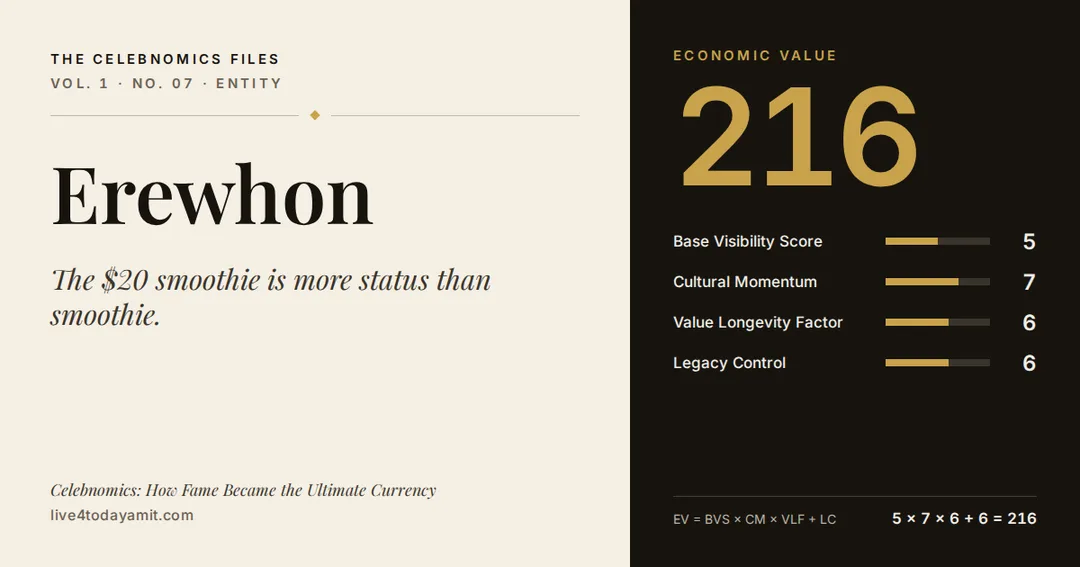Celebnomics Files scorecard for Erewhon. EV score of 216, from Base Visibility Score 5, Cultural Momentum 7, Value Longevity Factor 6 and Legacy Control 6.