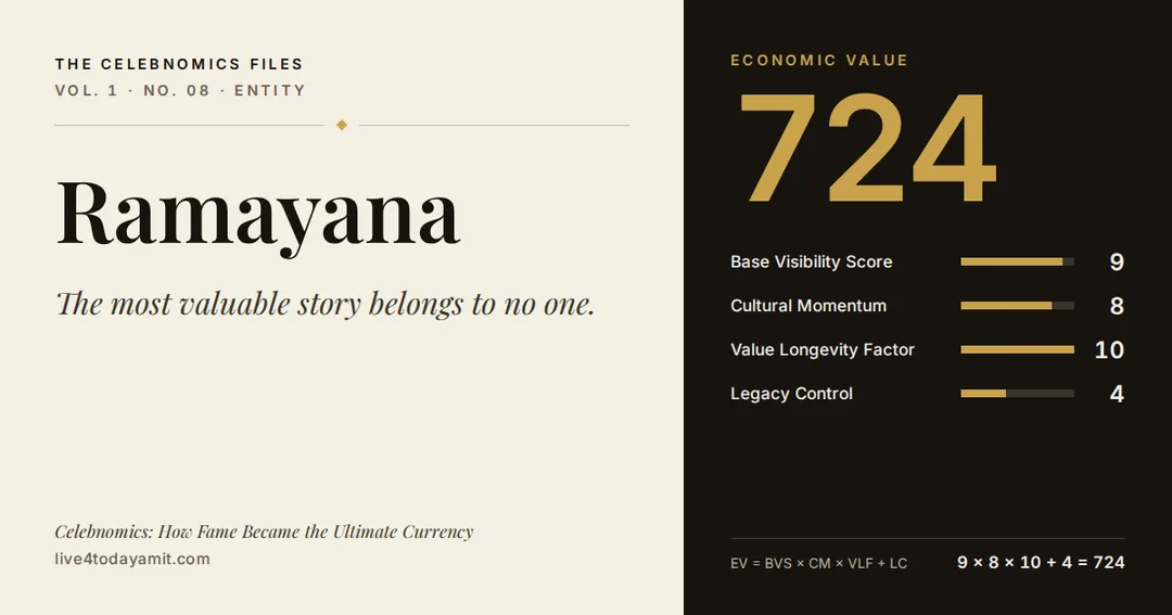 Celebnomics Files scorecard for Ramayana. EV score of 724, from Base Visibility Score 9, Cultural Momentum 8, Value Longevity Factor 10 and Legacy Control 4.
