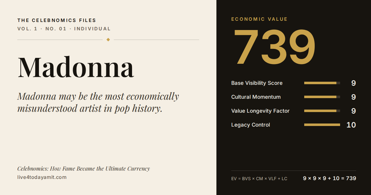 Celebnomics Files scorecard for Madonna. EV score of 739, from Base Visibility Score 9, Cultural Momentum 9, Value Longevity Factor 9 and Legacy Control 10.