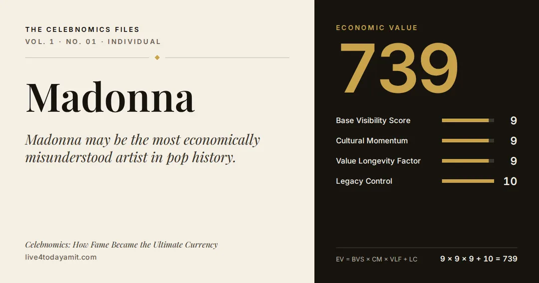 Celebnomics Files scorecard for Madonna. EV score of 739, from Base Visibility Score 9, Cultural Momentum 9, Value Longevity Factor 9 and Legacy Control 10.