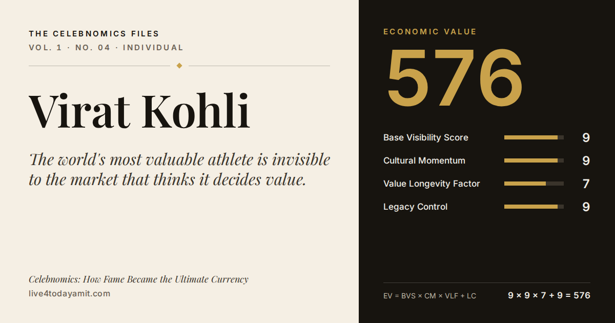 Celebnomics Files scorecard for Virat Kohli. EV score of 576, from Base Visibility Score 9, Cultural Momentum 9, Value Longevity Factor 7 and Legacy Control 9.