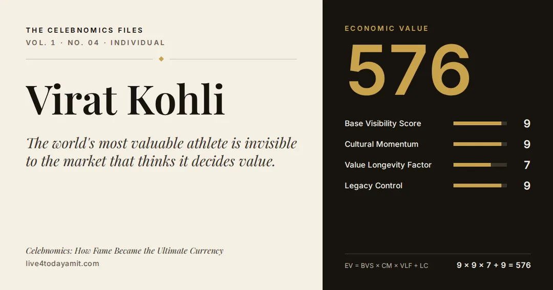 Celebnomics Files scorecard for Virat Kohli. EV score of 576, from Base Visibility Score 9, Cultural Momentum 9, Value Longevity Factor 7 and Legacy Control 9.