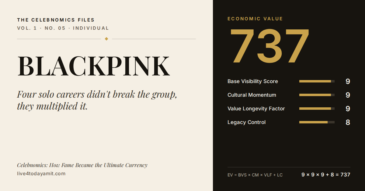 Celebnomics Files scorecard for BLACKPINK. EV score of 737, from Base Visibility Score 9, Cultural Momentum 9, Value Longevity Factor 9 and Legacy Control 8.