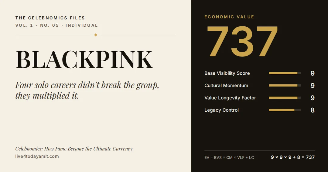 Celebnomics Files scorecard for BLACKPINK. EV score of 737, from Base Visibility Score 9, Cultural Momentum 9, Value Longevity Factor 9 and Legacy Control 8.