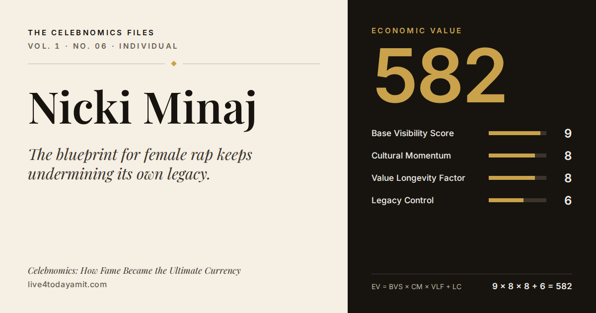 Celebnomics Files scorecard for Nicki Minaj. EV score of 582, from Base Visibility Score 9, Cultural Momentum 8, Value Longevity Factor 8 and Legacy Control 6.