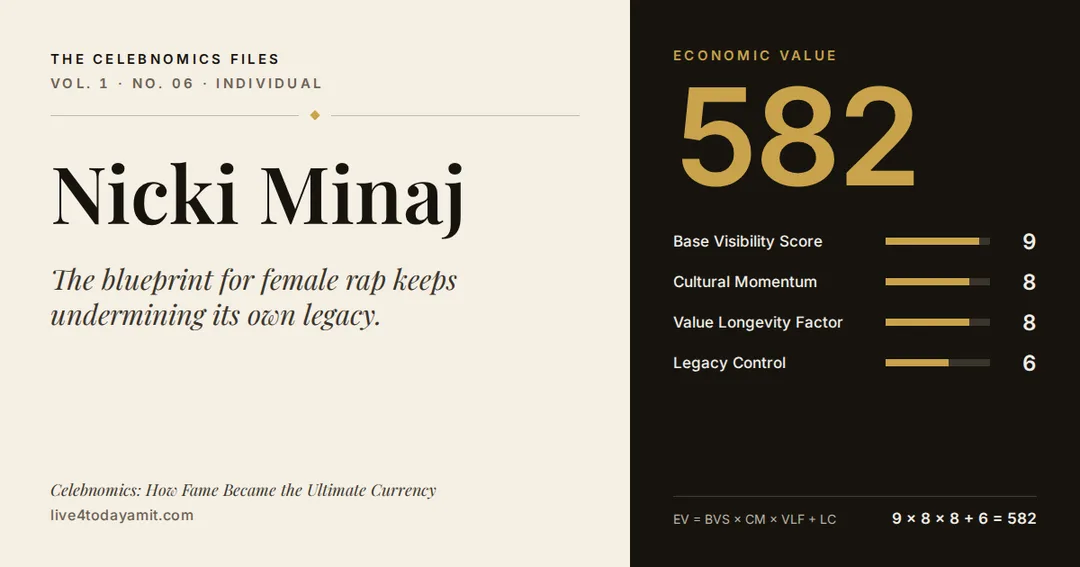 Celebnomics Files scorecard for Nicki Minaj. EV score of 582, from Base Visibility Score 9, Cultural Momentum 8, Value Longevity Factor 8 and Legacy Control 6.