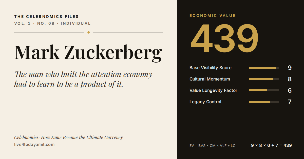 Celebnomics Files scorecard for Mark Zuckerberg. EV score of 439, from Base Visibility Score 9, Cultural Momentum 8, Value Longevity Factor 6 and Legacy Control 7.