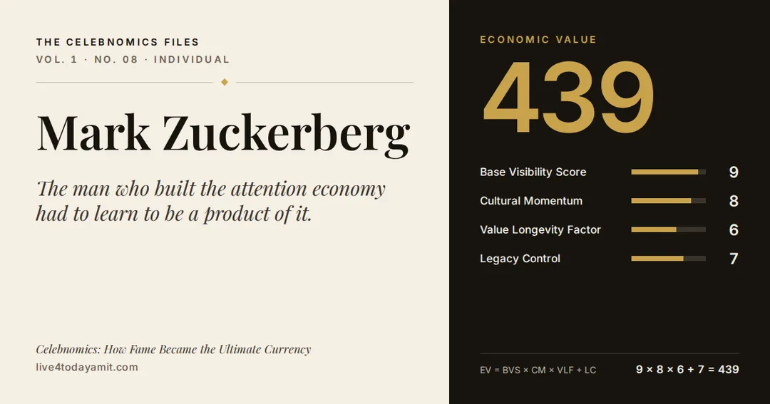 Celebnomics Files scorecard for Mark Zuckerberg. EV score of 439, from Base Visibility Score 9, Cultural Momentum 8, Value Longevity Factor 6 and Legacy Control 7.