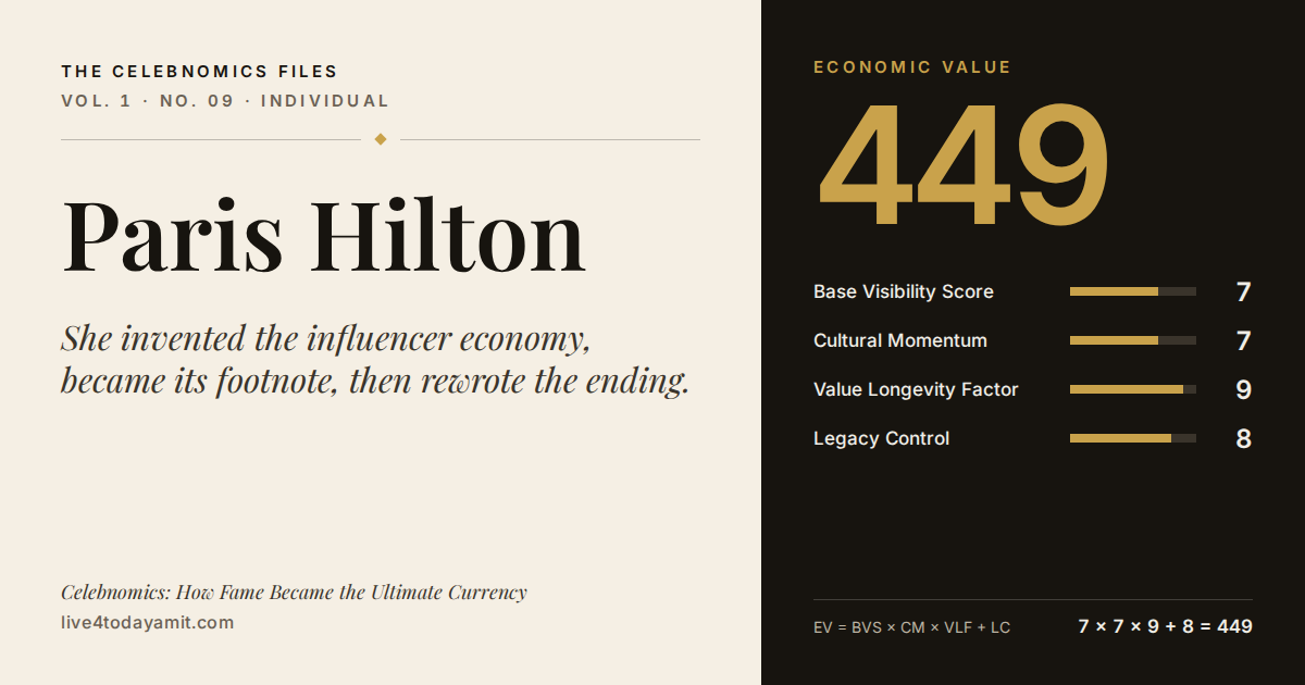 Celebnomics Files scorecard for Paris Hilton. EV score of 449, from Base Visibility Score 7, Cultural Momentum 7, Value Longevity Factor 9 and Legacy Control 8.