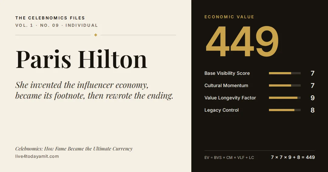 Celebnomics Files scorecard for Paris Hilton. EV score of 449, from Base Visibility Score 7, Cultural Momentum 7, Value Longevity Factor 9 and Legacy Control 8.