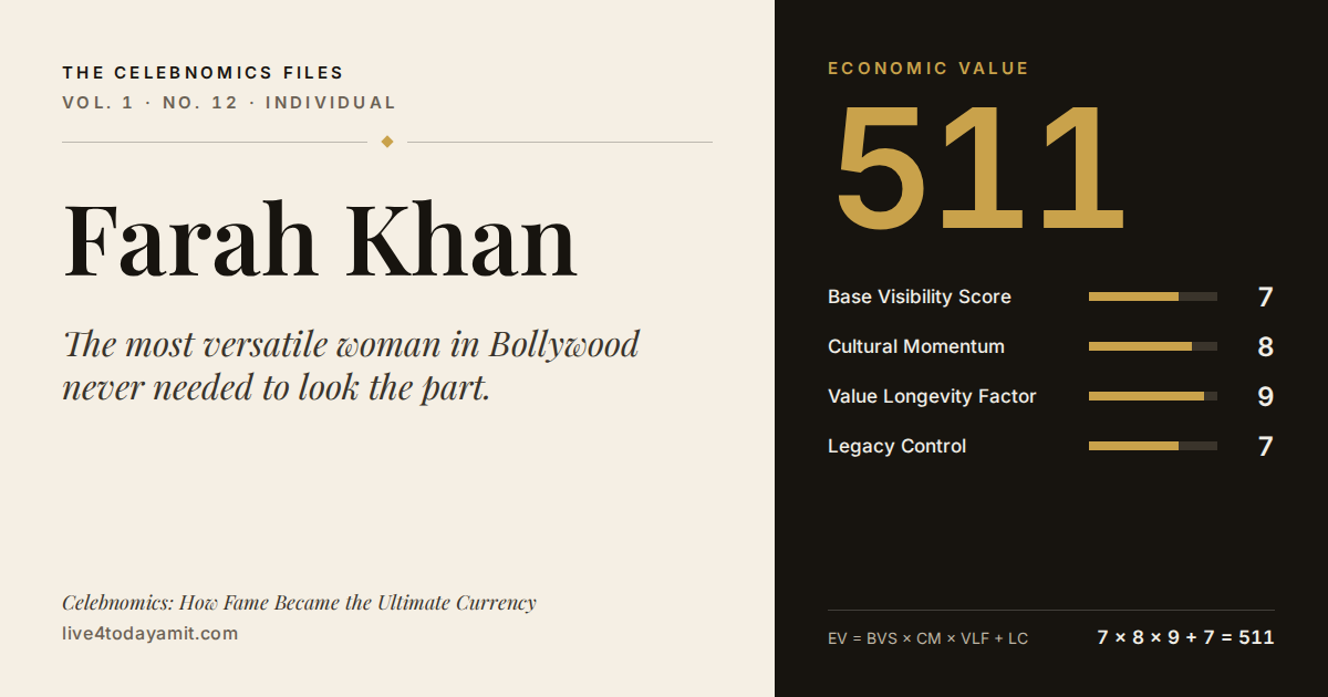 Celebnomics Files scorecard for Farah Khan. EV score of 511, from Base Visibility Score 7, Cultural Momentum 8, Value Longevity Factor 9 and Legacy Control 7.