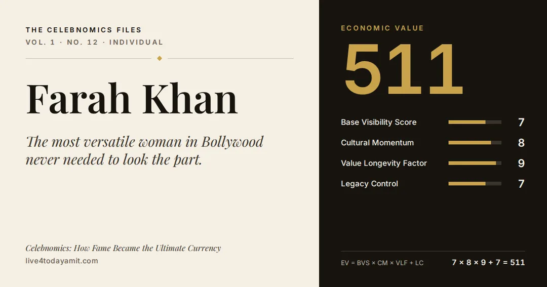 Celebnomics Files scorecard for Farah Khan. EV score of 511, from Base Visibility Score 7, Cultural Momentum 8, Value Longevity Factor 9 and Legacy Control 7.