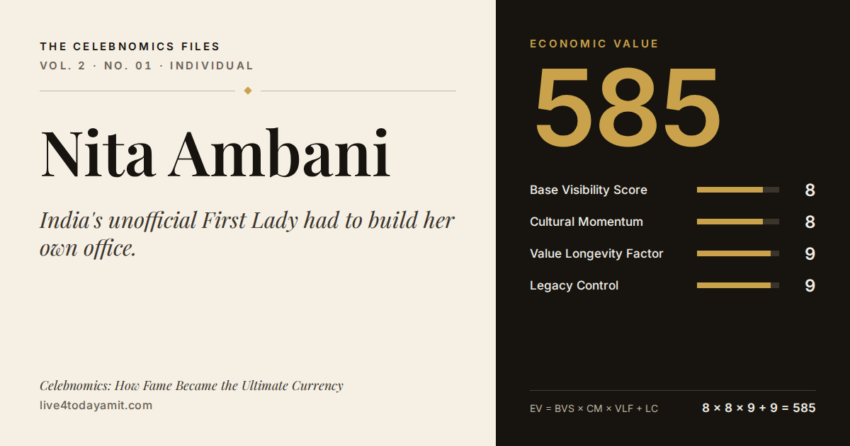 Celebnomics Files scorecard for Nita Ambani. EV score of 585, from Base Visibility Score 8, Cultural Momentum 8, Value Longevity Factor 9 and Legacy Control 9.