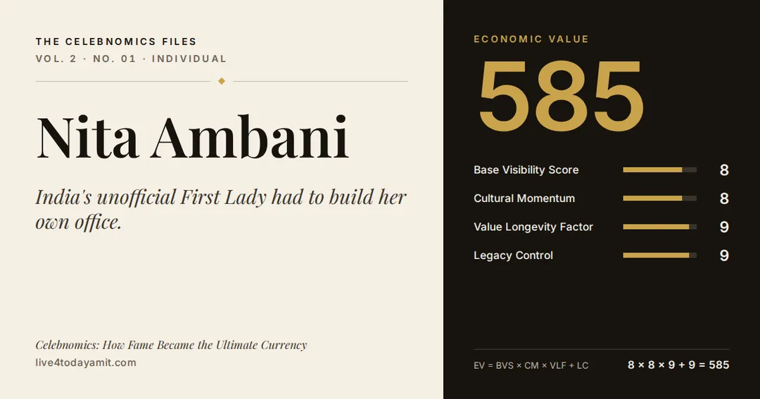 Celebnomics Files scorecard for Nita Ambani. EV score of 585, from Base Visibility Score 8, Cultural Momentum 8, Value Longevity Factor 9 and Legacy Control 9.