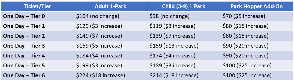 Disney Raises Prices - Internet Freaks Out (again)