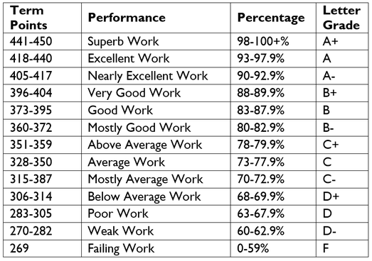 chart of percentage and letter grade correlations