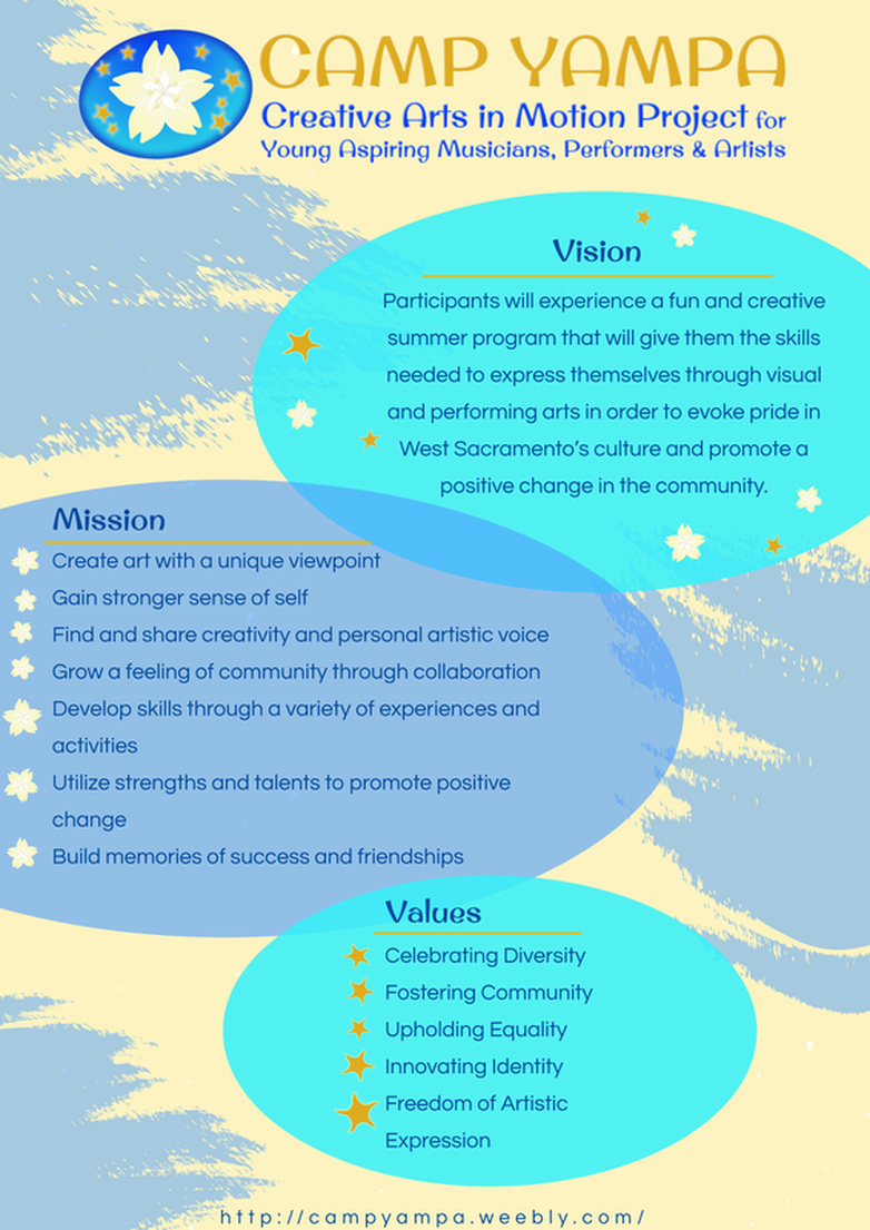 Vision: Participants will experience a fun and creative summer program that will give them the skills needed to express themselves through visual and performing arts in order to evoke pride in West Sacramento's culture and promote a positive change in the community.   Mission: Create art with a unique viewpoint Gain stronger sense of self Find and share creativity and personal artistic voice Grow feeling of community through collaboration Develop skills through a variety of experiences and activities Utilize strengths and talents to promote positive change Build memories of success and friendships.   Values:  Celebrating Diversity Fostering Community Upholding Equality Innovating Identity Freedom of Artistic Expression