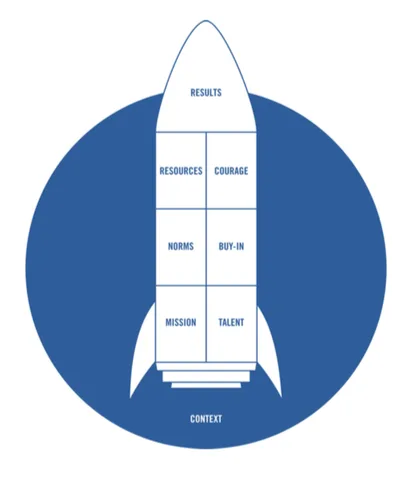 Rocket Team Performance Model