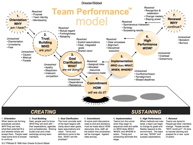 Drexler Sibbet Team Performance Model