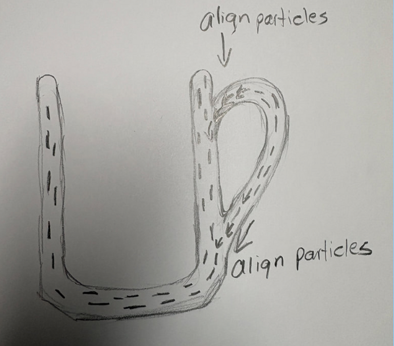 Sketch that shows how a potters should visualize the alignment of particles. 