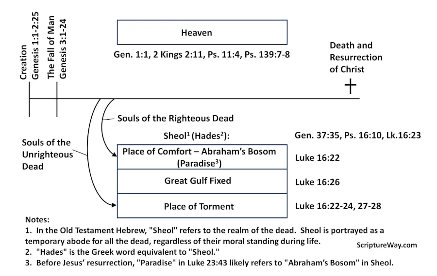 Figure 2: Before the death and resurrection of Jesus Christ, the souls of the righteous and the unrighteous went to Sheol (Hades). 