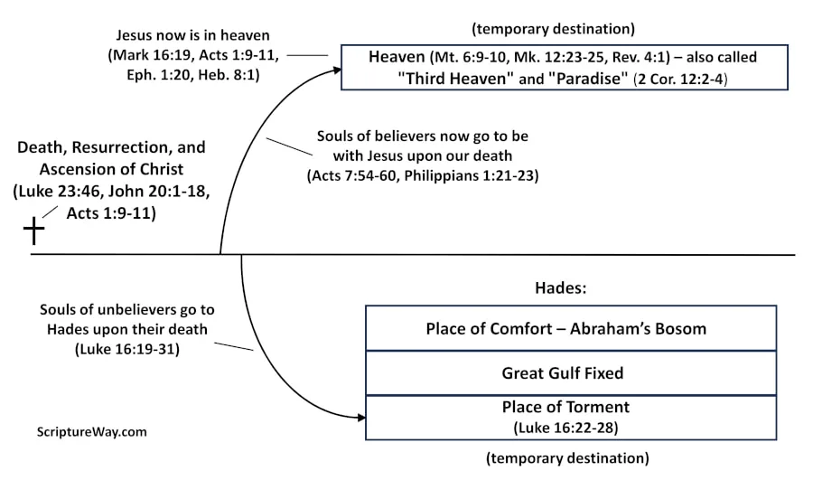 Figure 3: After the death and resurrection of Jesus Christ, the souls of the righteous go to heaven to be with Jesus.