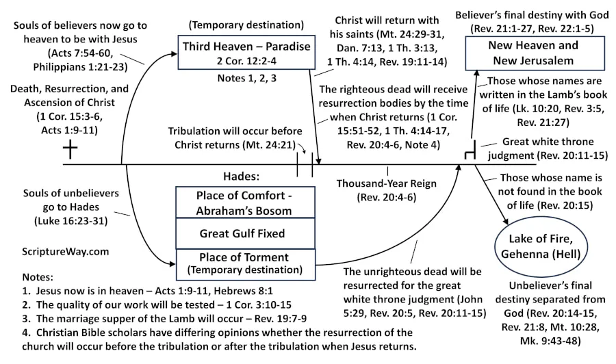 Figure 4 - As believers, our final destiny will be with God in the new heaven and new Jerusalem