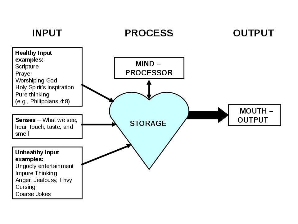 Figure 1 - What We Say Comes From Our Heart - by Whitney V. Myers